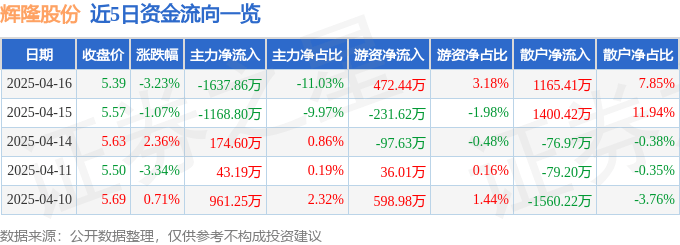 股票行情快报：辉隆股份（002556）4月16日主力资金净卖出1637.86万元