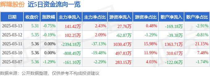 股票行情快报：辉隆股份（002556）3月13日主力资金净买入141.42万元