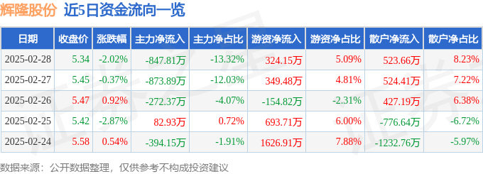 股票行情快报：辉隆股份（002556）2月28日主力资金净卖出847.81万元