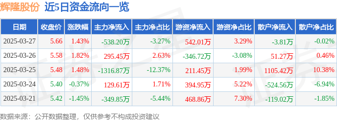 股票行情快报：辉隆股份（002556）3月27日主力资金净卖出538.20万元