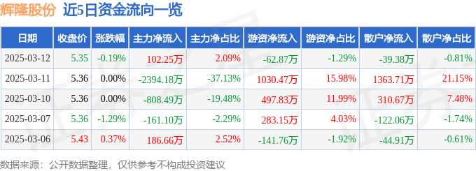 股票行情快报：辉隆股份（002556）3月12日主力资金净买入102.25万元