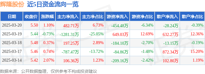 股票行情快报：辉隆股份（002556）3月20日主力资金净买入482.71万元