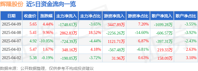 股票行情快报：辉隆股份（002556）4月9日主力资金净卖出1748.61万元