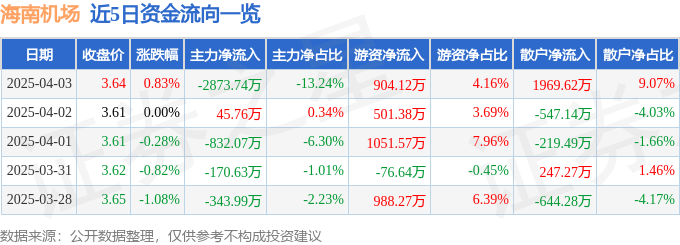 股票行情快报：海南机场（600515）4月3日主力资金净卖出2873.74万元