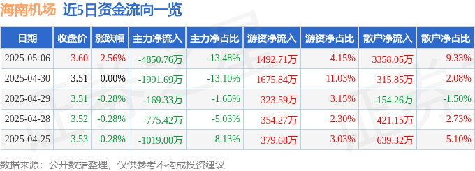 股票行情快报：海南机场（600515）5月6日主力资金净卖出4850.76万元