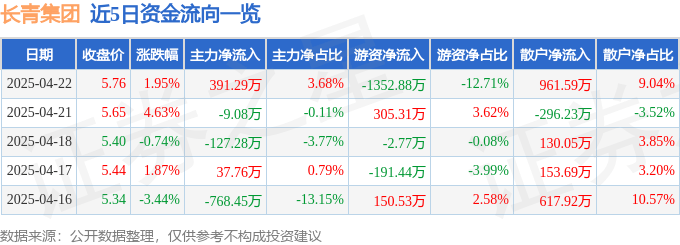 股票行情快报：长青集团（002616）4月22日主力资金净买入391.29万元
