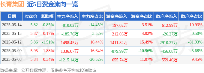 股票行情快报：长青集团（002616）5月14日主力资金净卖出810.02万元