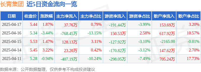 股票行情快报：长青集团（002616）4月17日主力资金净买入37.76万元