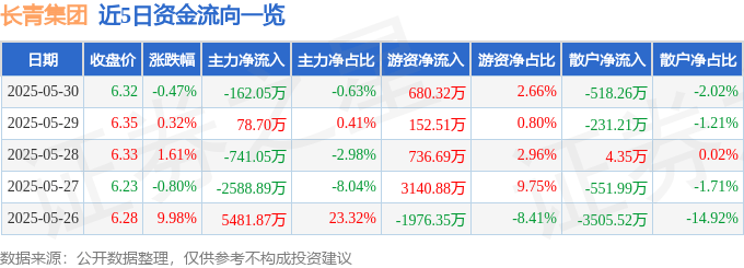 股票行情快报：长青集团（002616）5月30日主力资金净卖出162.05万元