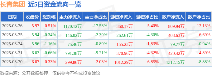 股票行情快报：长青集团（002616）3月26日主力资金净卖出1170.12万元