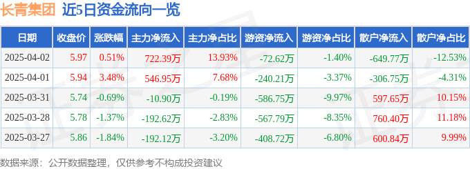 股票行情快报：长青集团（002616）4月2日主力资金净买入722.39万元