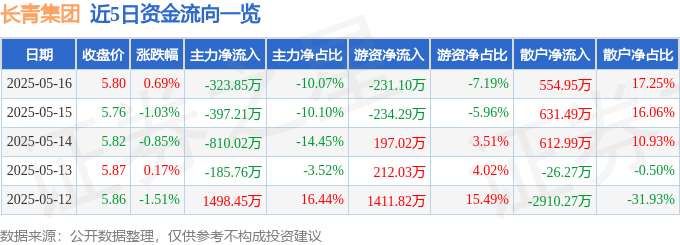 股票行情快报：长青集团（002616）5月16日主力资金净卖出323.85万元