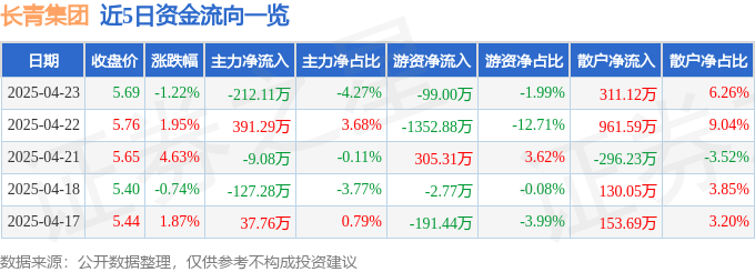 股票行情快报：长青集团（002616）4月23日主力资金净卖出212.11万元