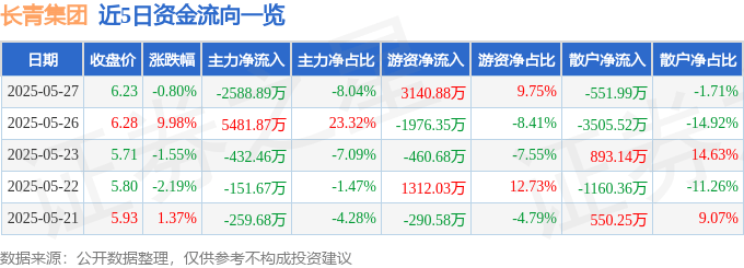 股票行情快报：长青集团（002616）5月27日主力资金净卖出2588.89万元