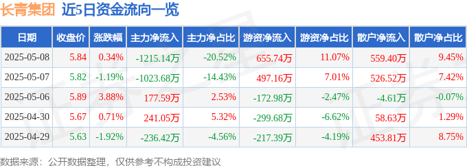 股票行情快报：长青集团（002616）5月8日主力资金净卖出1215.14万元