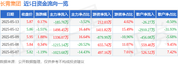 股票行情快报：长青集团（002616）5月13日主力资金净卖出185.76万元