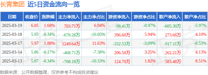 股票行情快报：长青集团（002616）3月19日主力资金净买入703.71万元