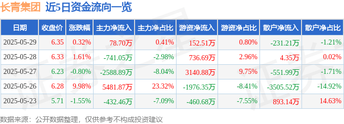 股票行情快报：长青集团（002616）5月29日主力资金净买入78.70万元