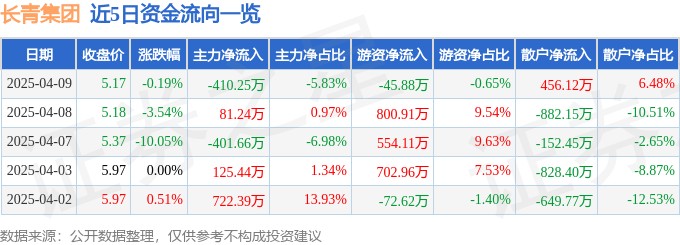 股票行情快报：长青集团（002616）4月9日主力资金净卖出410.25万元