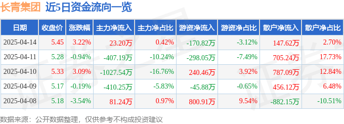 股票行情快报：长青集团（002616）4月14日主力资金净买入23.20万元
