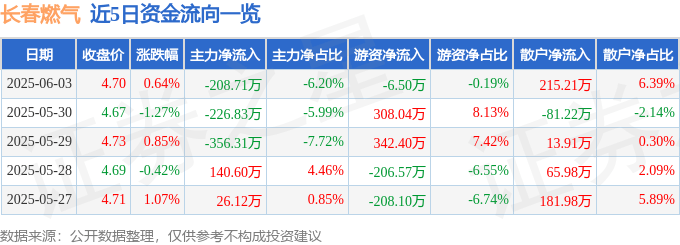 股票行情快报：长春燃气（600333）6月3日主力资金净卖出208.71万元