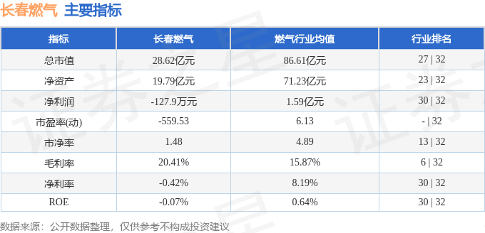 股票行情快报：长春燃气（600333）6月3日主力资金净卖出208.71万元