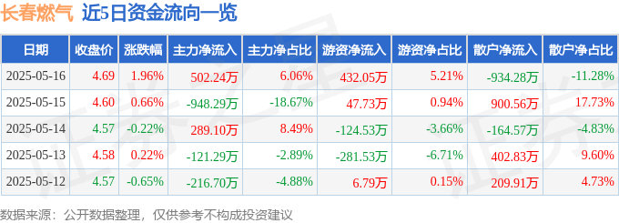 股票行情快报：长春燃气（600333）5月16日主力资金净买入502.24万元