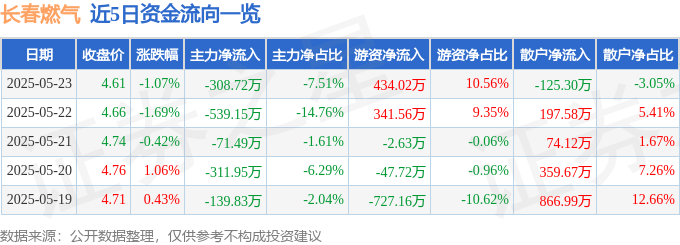 股票行情快报：长春燃气（600333）5月23日主力资金净卖出308.72万元