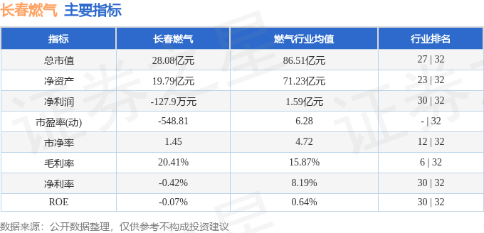 股票行情快报：长春燃气（600333）5月23日主力资金净卖出308.72万元