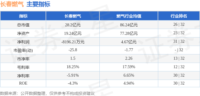 股票行情快报：长春燃气（600333）4月1日主力资金净卖出560.66万元