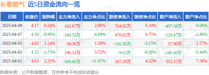 股票行情快报：长春燃气（600333）4月8日主力资金净买入162.67万元