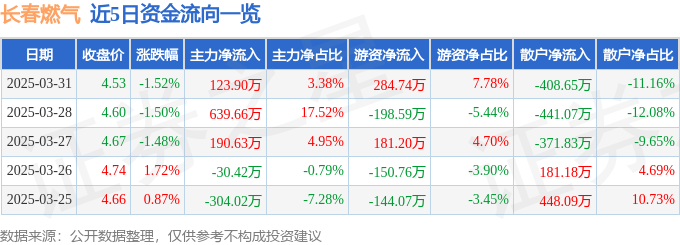 股票行情快报：长春燃气（600333）3月31日主力资金净买入123.90万元