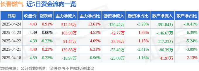 股票行情快报：长春燃气（600333）4月24日主力资金净买入512.26万元