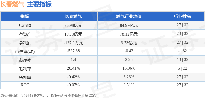 股票行情快报：长春燃气（600333）4月24日主力资金净买入512.26万元