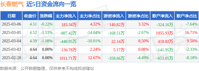 股票行情快报：长春燃气（600333）3月6日主力资金净买入183.34万元
