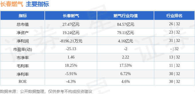 股票行情快报：长春燃气（600333）3月6日主力资金净买入183.34万元