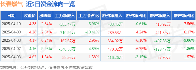 股票行情快报：长春燃气（600333）4月10日主力资金净卖出383.47万元