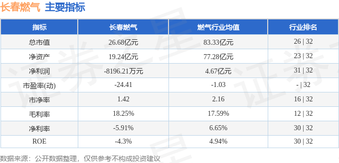 股票行情快报：长春燃气（600333）4月10日主力资金净卖出383.47万元