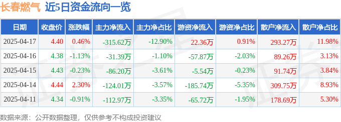 股票行情快报：长春燃气（600333）4月17日主力资金净卖出315.62万元