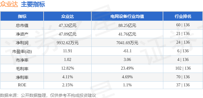 股票行情快报：众业达（002441）5月30日主力资金净卖出450.70万元