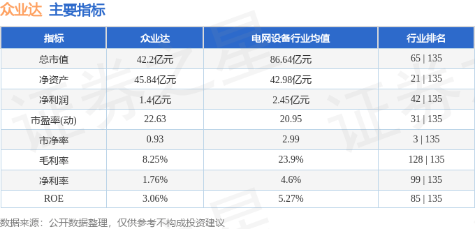 股票行情快报：众业达（002441）4月16日主力资金净卖出647.19万元