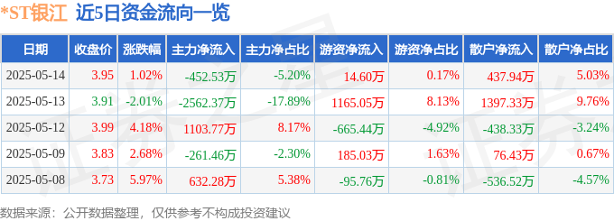 股票行情快报：*ST银江（300020）5月14日主力资金净卖出452.53万元