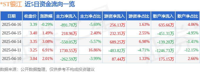 股票行情快报：*ST银江（300020）4月16日主力资金净卖出891.78万元