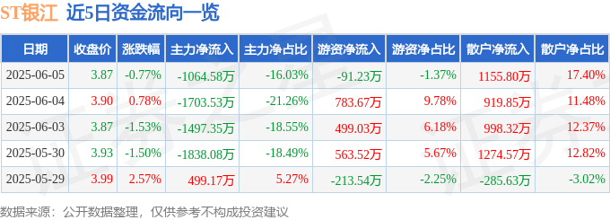 股票行情快报：ST银江（300020）6月5日主力资金净卖出1064.58万元