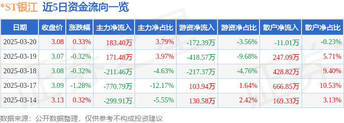 股票行情快报：*ST银江（300020）3月20日主力资金净买入183.40万元