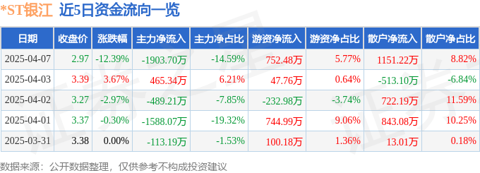 股票行情快报：*ST银江（300020）4月7日主力资金净卖出1903.70万元