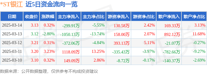 股票行情快报：*ST银江（300020）3月14日主力资金净卖出299.91万元
