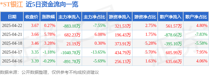 股票行情快报：*ST银江（300020）4月22日主力资金净卖出883.10万元