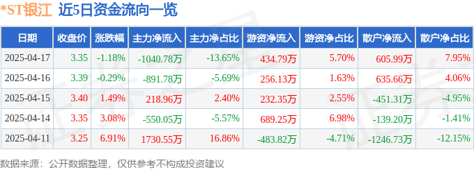 股票行情快报：*ST银江（300020）4月17日主力资金净卖出1040.78万元