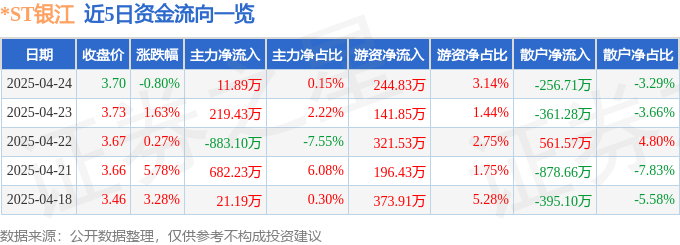 股票行情快报：*ST银江（300020）4月24日主力资金净买入11.89万元